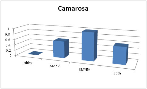Chart showing diseases on Camarosa strawberries