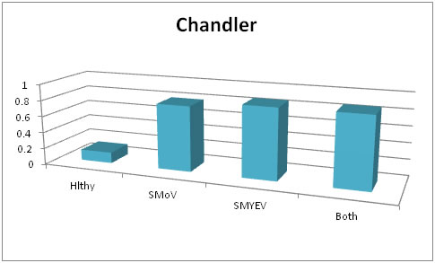 Chart showing diseases on Chandler strawberry