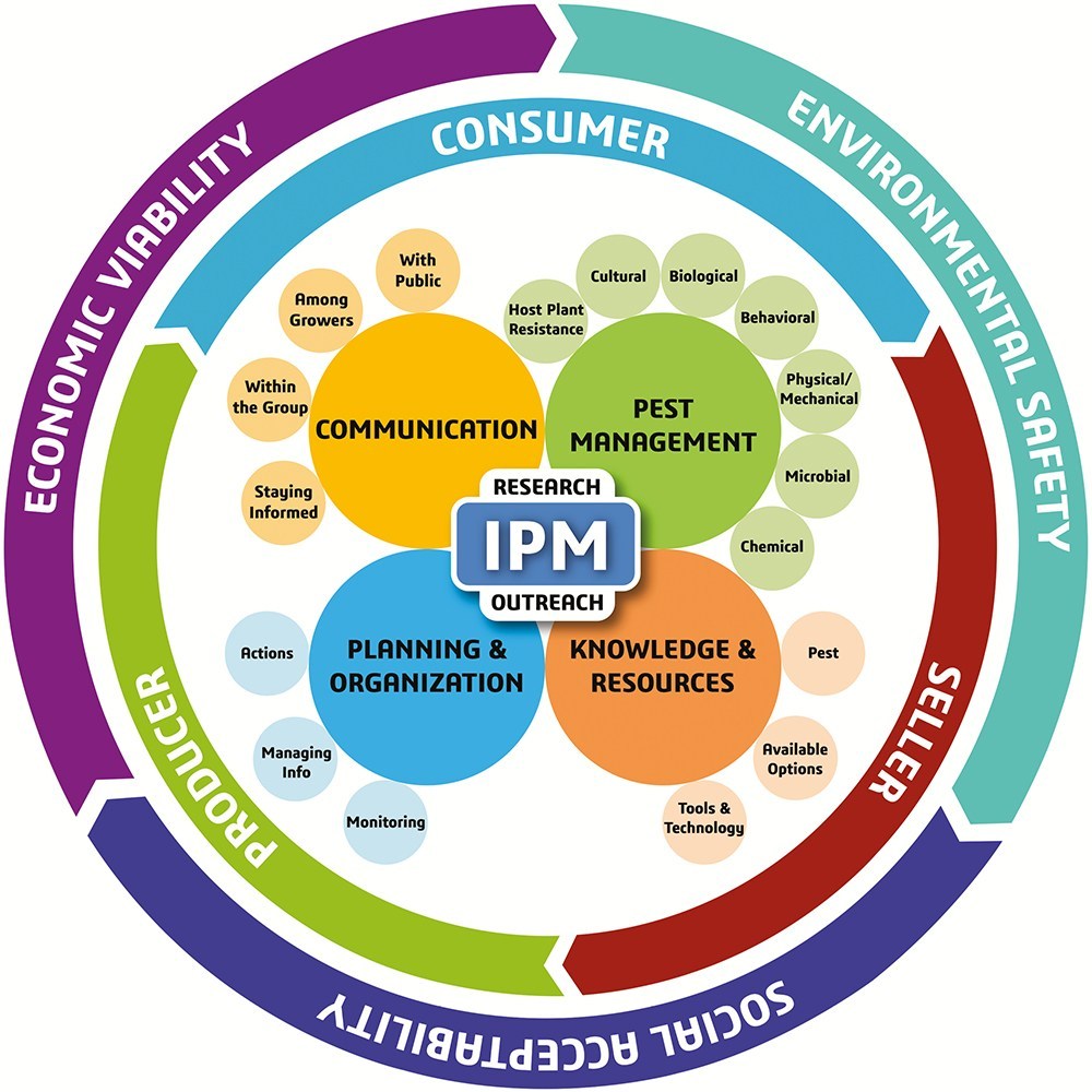 new paradigm for IPM